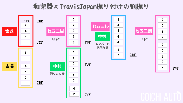 ６時間で振付完成 Travisjapan トラジャ 和楽器のパフォが凄すぎた件 ゴイチオート実践編